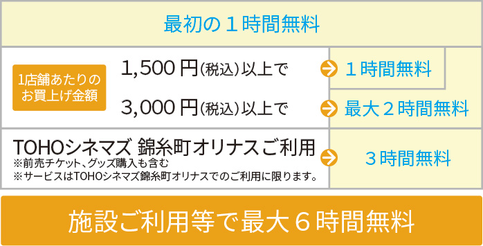 無料サービスについて。最初の1時間無料。1店舗あたりのお買い上げ金額が税込み1500円以上で1時間無料。3000円以上で最大2時間無料。TOHOシネマズ錦糸町オリナスご利用で3時間無料。施設ご利用等で最大6時間無料。